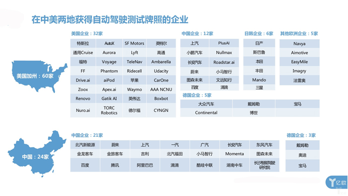 中美自動(dòng)駕駛路測(cè)牌照大對(duì)比：中國(guó)本土企業(yè)占九成，美國(guó)一半是國(guó)外企業(yè)