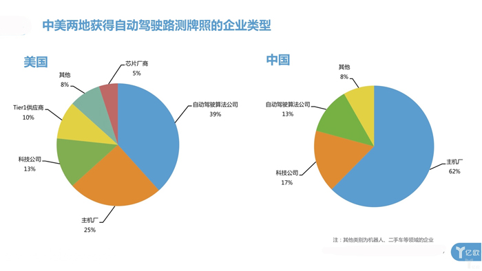 中美自動(dòng)駕駛路測(cè)牌照大對(duì)比：中國(guó)本土企業(yè)占九成，美國(guó)一半是國(guó)外企業(yè)