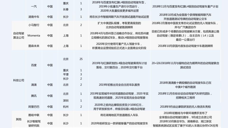中美自動(dòng)駕駛路測(cè)牌照大對(duì)比：中國(guó)本土企業(yè)占九成，美國(guó)一半是國(guó)外企業(yè)
