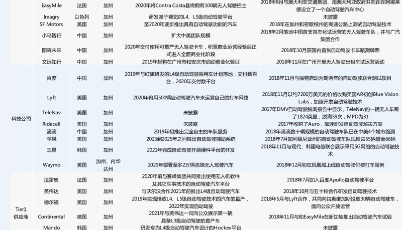 中美自動(dòng)駕駛路測(cè)牌照大對(duì)比：中國(guó)本土企業(yè)占九成，美國(guó)一半是國(guó)外企業(yè)