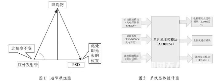 小型智能車自動駕駛系統(tǒng)設計