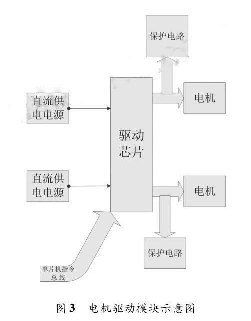 小型智能車自動駕駛系統(tǒng)設計