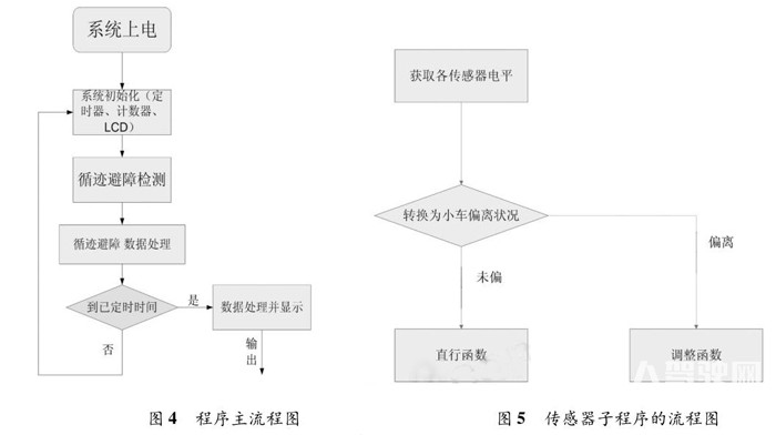 小型智能車自動駕駛系統(tǒng)設計