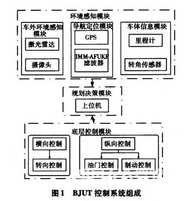 無人駕駛智能車導航系統(tǒng)控制研究
