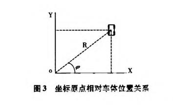 無人駕駛智能車導航系統(tǒng)控制研究