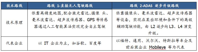 一文看懂無人駕駛行業(yè)競爭現(xiàn)狀與趨勢