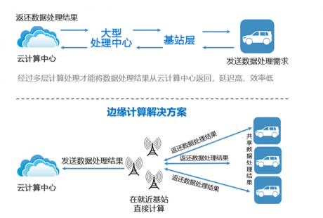 開放與創(chuàng)新的邊緣計(jì)算促使微數(shù)據(jù)中心興起