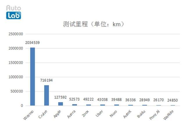 誰是自動(dòng)駕駛領(lǐng)域的頭號(hào)玩家？有答案了！