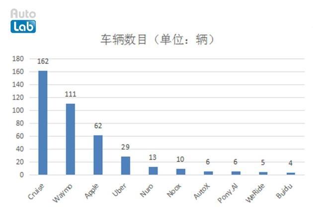 誰是自動(dòng)駕駛領(lǐng)域的頭號(hào)玩家？有答案了！