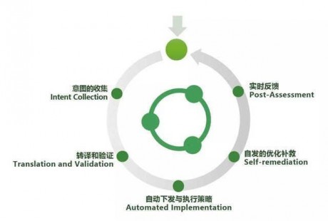 網(wǎng)絡也能“無人駕駛”？