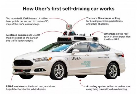 全球首例無人駕駛汽車致死案宣判，Uber無刑責(zé)！