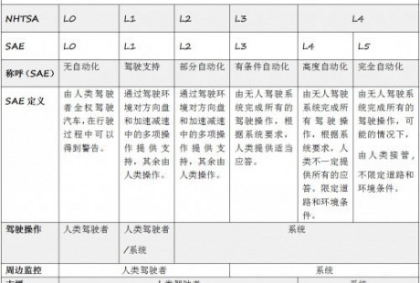 無人駕駛等級怎么分？快來為你的私家車對號入座