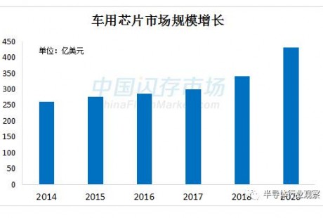 汽車電子市場持續(xù)升溫，中國汽車芯片初露曙光