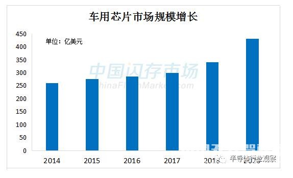 汽車電子市場持續(xù)升溫，中國汽車芯片初露曙光
