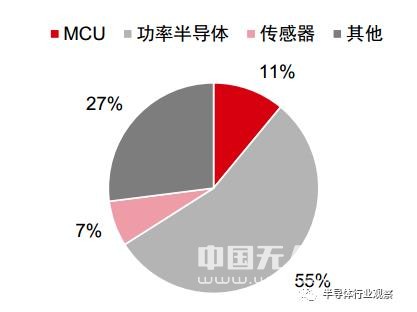 汽車電子市場持續(xù)升溫，中國汽車芯片初露曙光