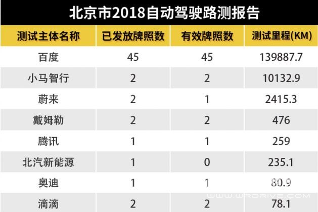 國內(nèi)首份自動駕駛路測報告出爐，BAT為何再次“吊打”車企？