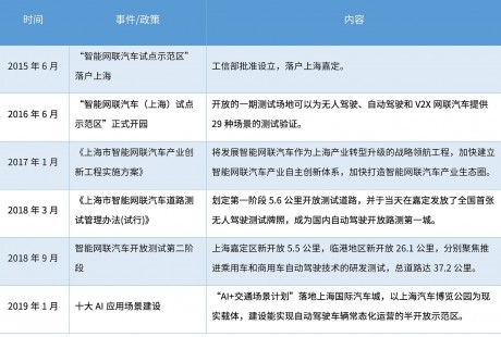 一文看懂上海自動駕駛：政策、競爭與企業(yè)
