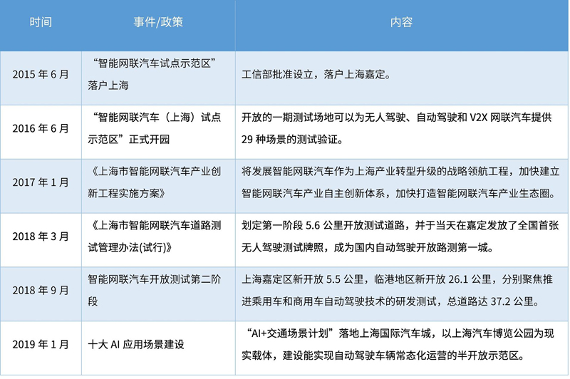 一文看懂上海自動(dòng)駕駛：政策、競(jìng)爭(zhēng)與企業(yè)