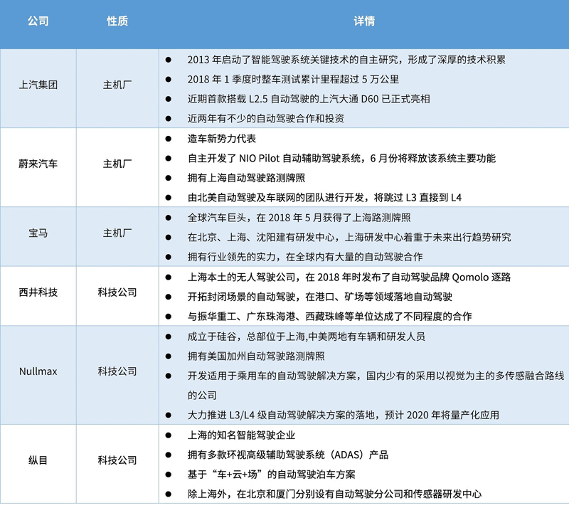 一文看懂上海自動(dòng)駕駛：政策、競(jìng)爭(zhēng)與企業(yè)