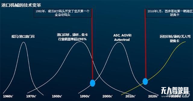 西井科技章嶸：無人車大幅降低港口運營成本 產(chǎn)品已賣至瑞典