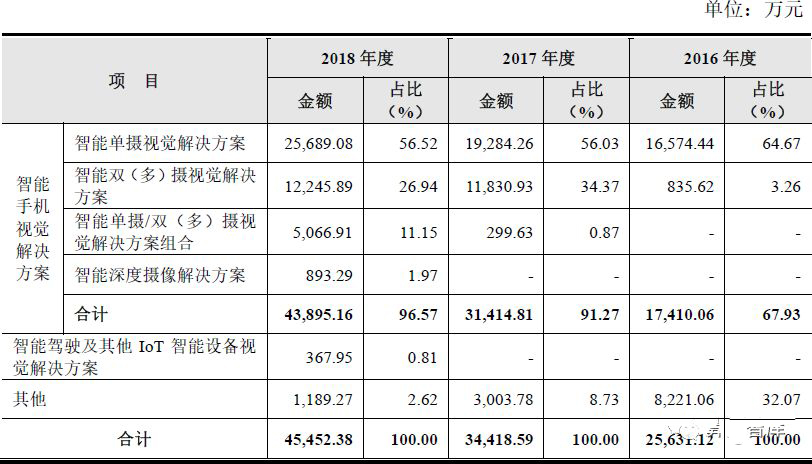 虹軟科技：做美顏相機就能做自動駕駛？