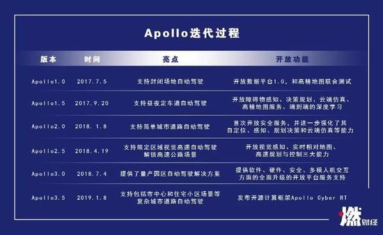 宣布量產(chǎn)1年后，百度無(wú)人車(chē)還好嗎？