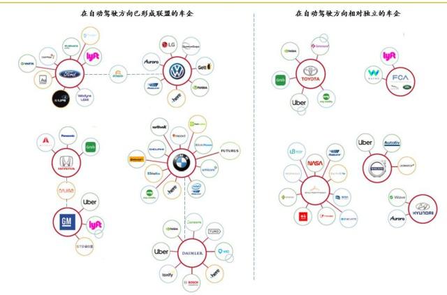 自動駕駛：科技公司崛起，傳車企統(tǒng)聯(lián)盟