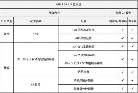 實現(xiàn)L2.5級自動駕駛！小鵬正式上線Xmart OS 1.5版本OTA升級軟件