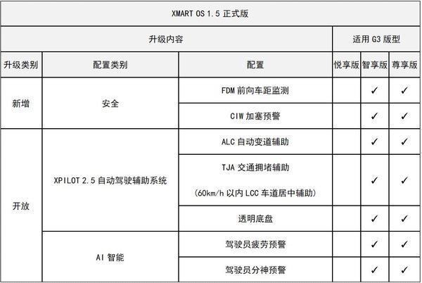 實(shí)現(xiàn)L2.5級(jí)自動(dòng)駕駛！小鵬正式上線Xmart OS 1.5版本OTA升級(jí)軟件