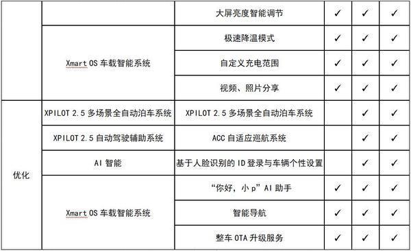實(shí)現(xiàn)L2.5級(jí)自動(dòng)駕駛！小鵬正式上線Xmart OS 1.5版本OTA升級(jí)軟件