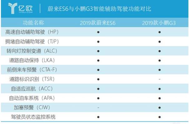 蔚來與小鵬軟件同日升級：一場生死攸關(guān)的自動駕駛OTA