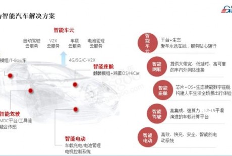 華為汽車局—華為將從智能座艙、智能駕駛等方面賦能
