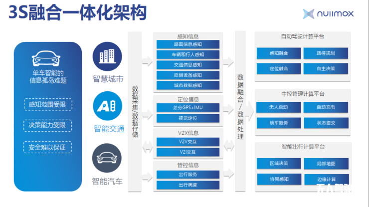 紐勱科技CEO徐雷：自動(dòng)駕駛量產(chǎn)方案必須安全、高效和經(jīng)濟(jì) 