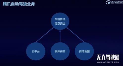騰訊自動駕駛?cè)蠛诵钠脚_，以靈活的模塊化方式助力自動駕駛落地