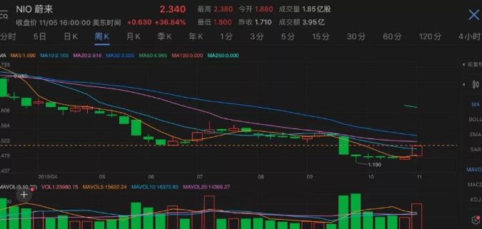 股價一夜飆漲37%，蔚來汽車押注自動駕駛迎轉(zhuǎn)機？
