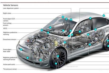 L1—L5自動駕駛汽車中的三種物聯(lián)網傳感器