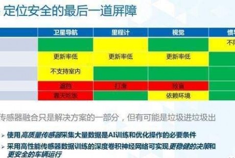 比雷達、攝像頭、GNSS更可靠，自動駕駛最后的安全防線卻是它？