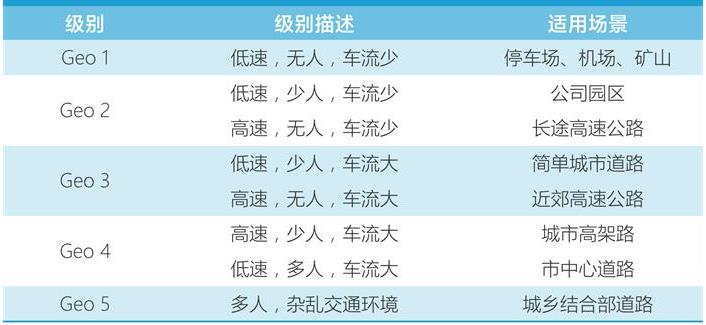 限定場(chǎng)景自動(dòng)駕駛邁向商業(yè)化，三年內(nèi)進(jìn)入新發(fā)展階段