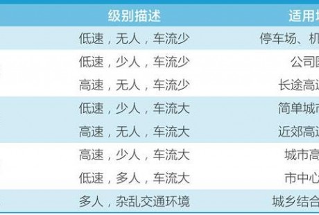 限定場景自動駕駛邁向商業(yè)化，三年內(nèi)進入新發(fā)展階段