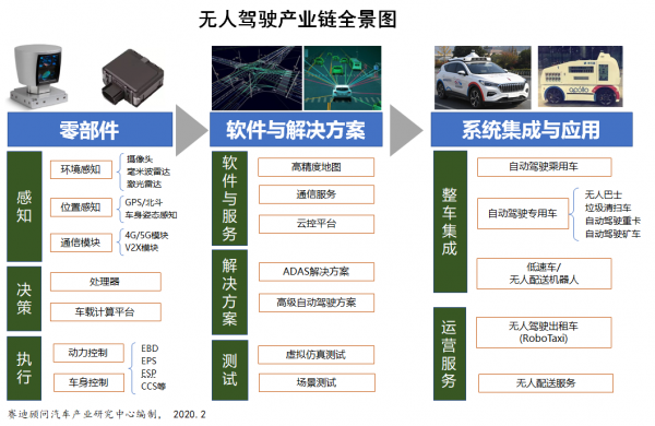 疫情再催熱自動駕駛產(chǎn)業(yè) 產(chǎn)業(yè)鏈淘汰反而加劇