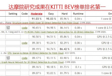 阿里達摩院新研究：實習生一作突破自動駕駛技術難題，首次實現(xiàn)3D物體檢測精度與速度兼得