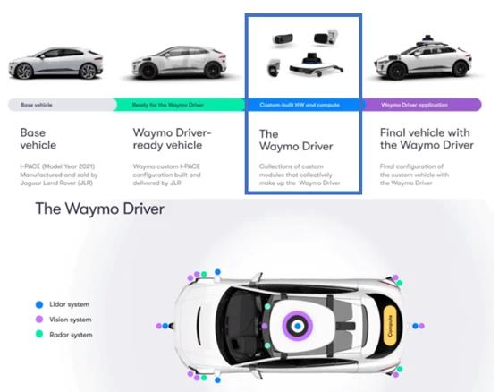 如何看待Waymo的自動駕駛套件和商業(yè)策略的改變？
