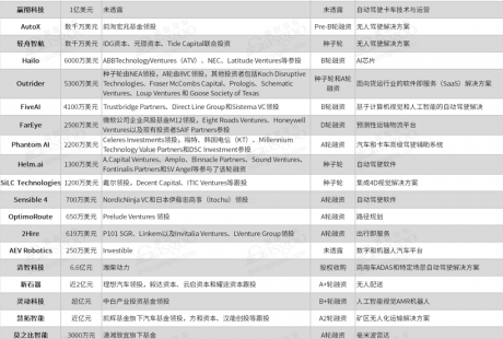 疫情下自動(dòng)駕駛投資熱不減 錢都進(jìn)了哪些玩家的口袋？