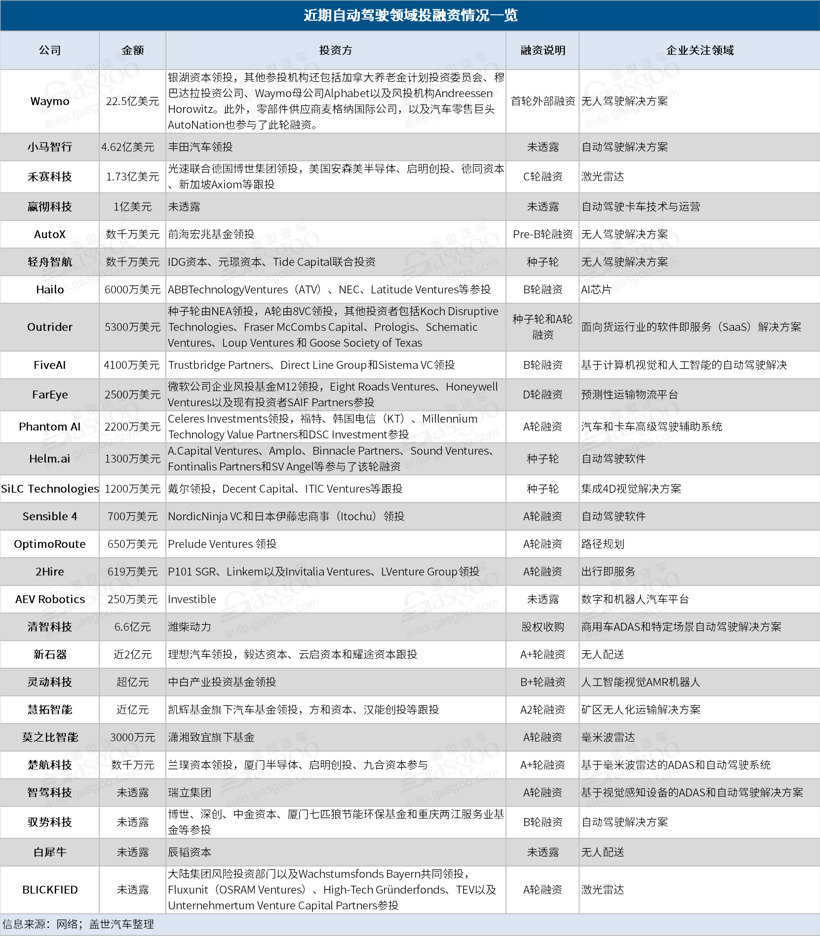 疫情下自動(dòng)駕駛投資熱不減 錢都進(jìn)了哪些玩家的口袋？