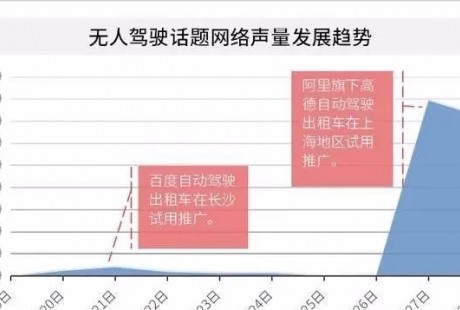 百度、阿里相繼入駐無(wú)人駕駛出租車，網(wǎng)約車江湖風(fēng)云再起