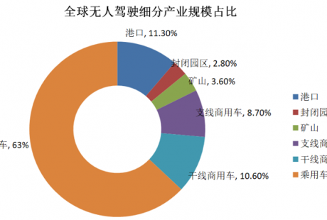 港口無人駕駛產業(yè)行業(yè)研究