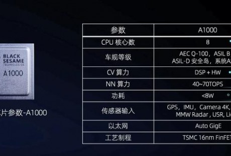 算力高達(dá)70 TOPS，支持L3級(jí)自動(dòng)駕駛，黑芝麻華山二號(hào)A1000芯片正式發(fā)布
