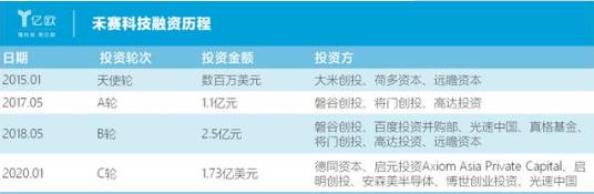 激光雷達(dá)廠商，誰是下一個(gè)國產(chǎn)“博世”