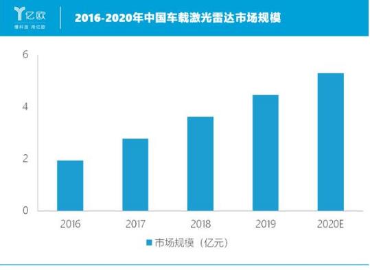 激光雷達(dá)廠商，誰是下一個(gè)國產(chǎn)“博世”