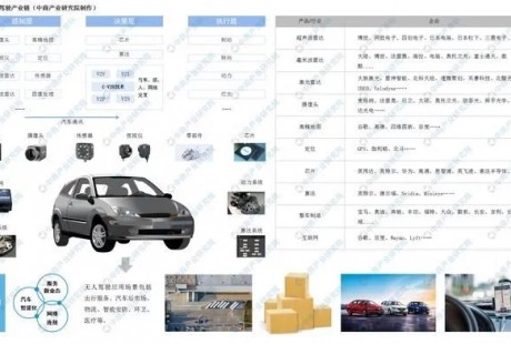 2020年中國(guó)無人駕駛行業(yè)產(chǎn)業(yè)鏈全景圖分析一覽